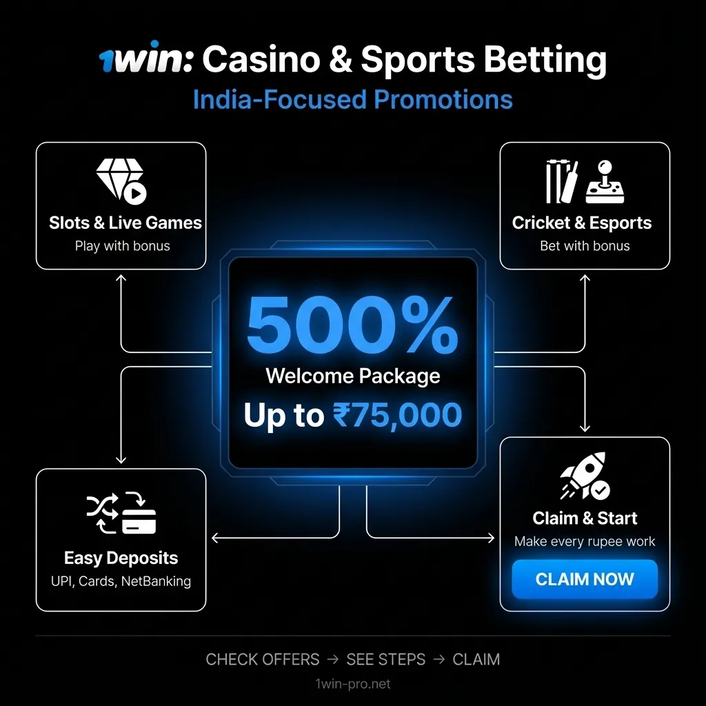 Current 1Win promo code for India users - 500% welcome package up to ₹75,000