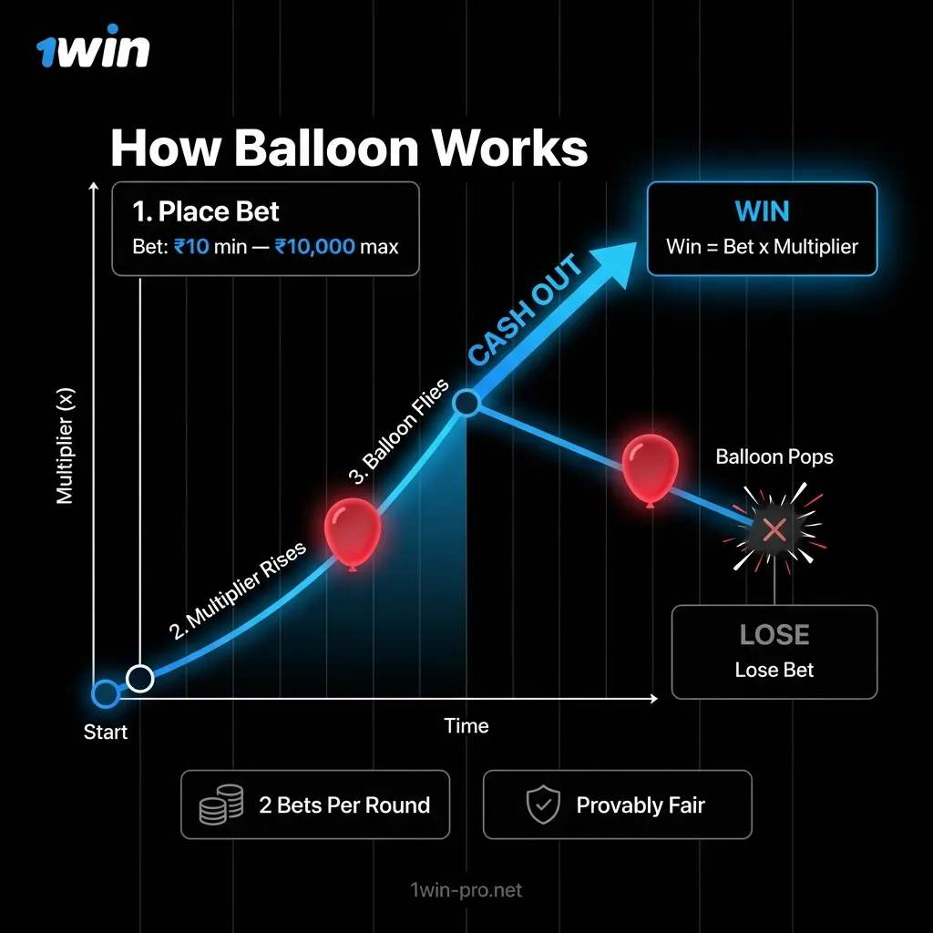 Balloon crash game rules, betting limits, and provably fair technology explained