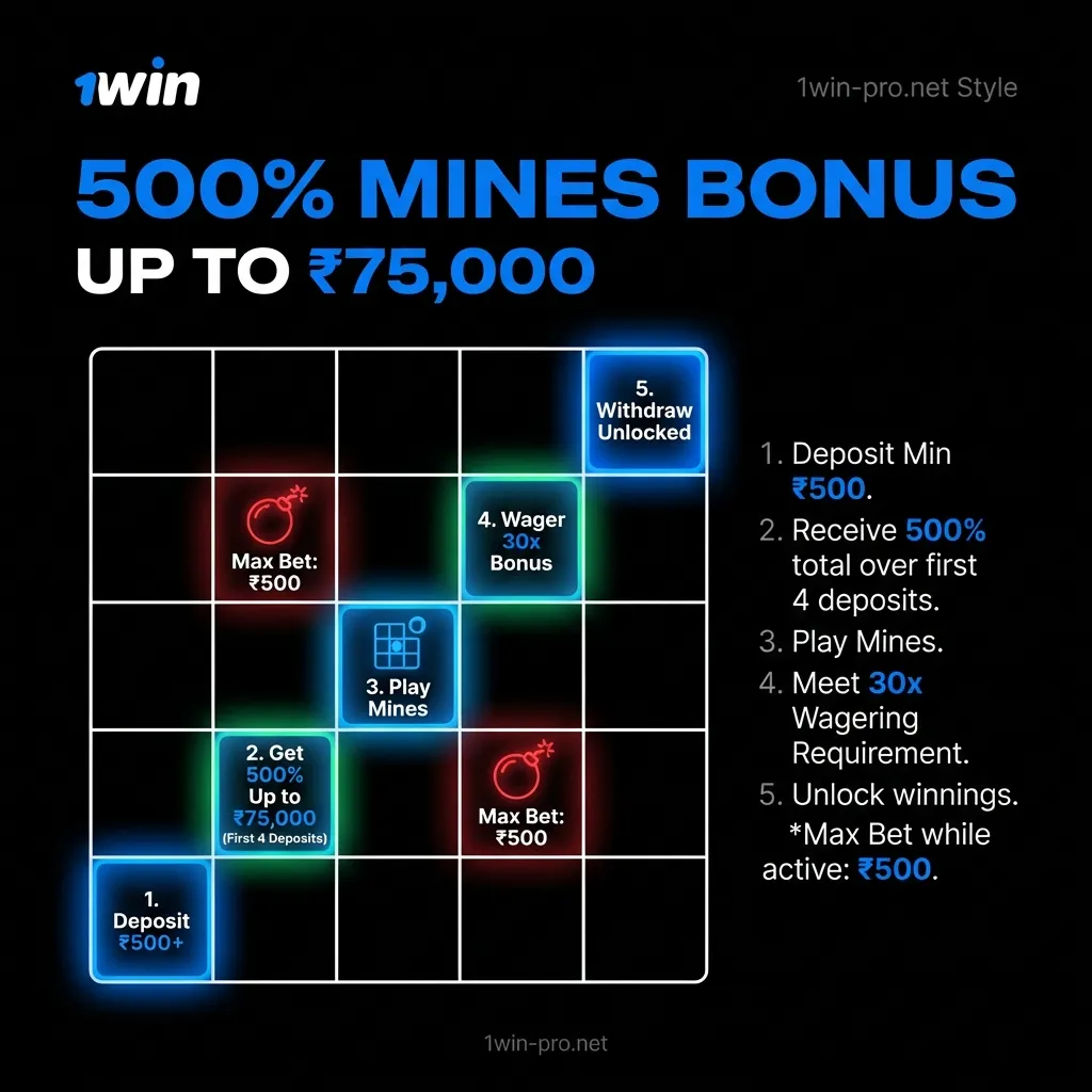 How to get the 500% match bonus up to ₹75,000 for Mines on 1win
