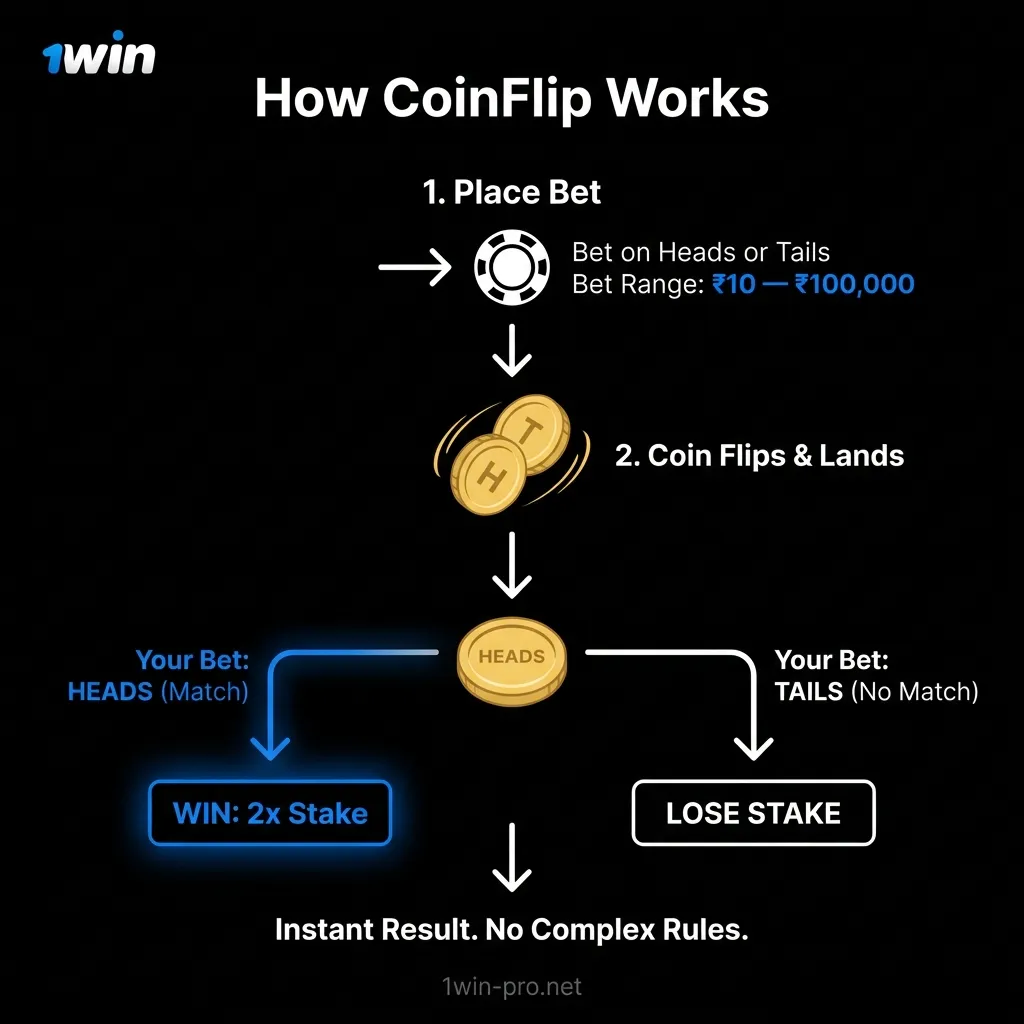 CoinFlip game rules and mechanics explained for real money play on 1win